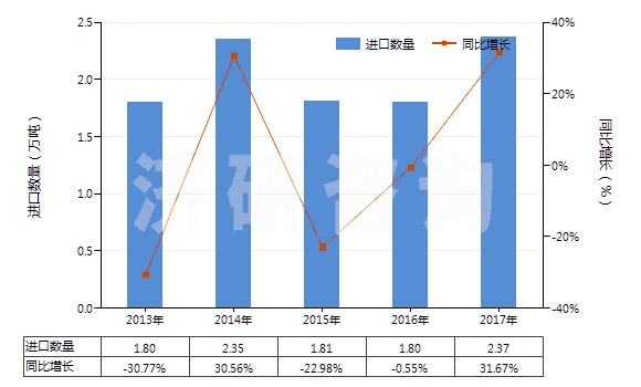 2013-2017年中國對苯二甲酸二甲酯(HS29173700)進(jìn)口量及增速統(tǒng)計